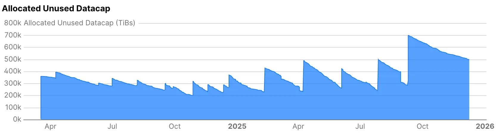 DataCap Refresh report - Allocated Unused DataCap
